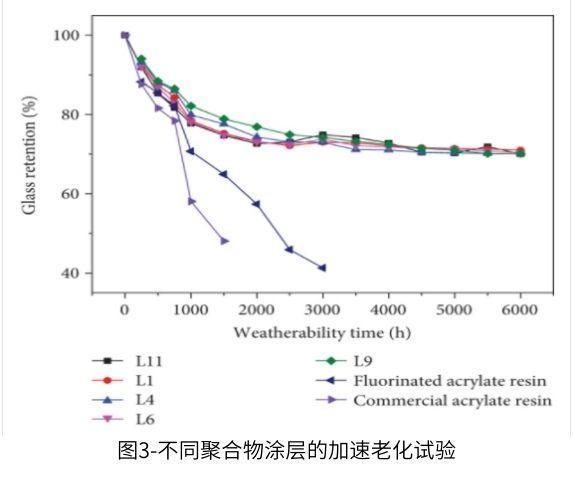 圖3-不同聚合物塗層的紫外加速老化測試試驗