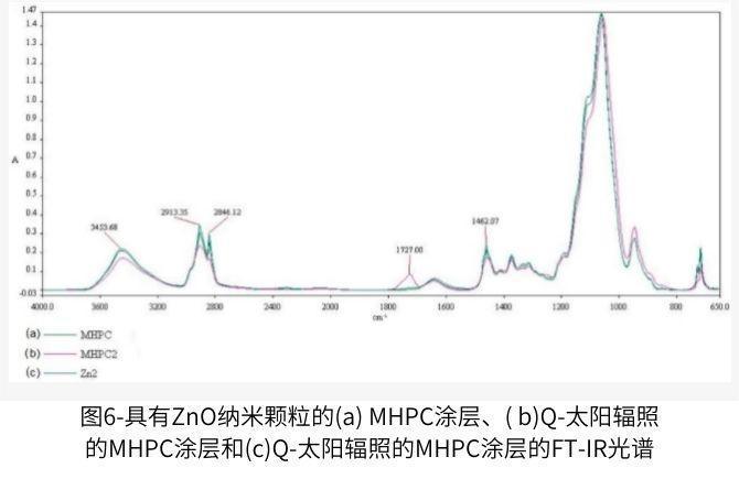 Q-SUN輻照的MHPC塗層(MHPC2)和Q-SUN輻照的MHPC塗層情況
