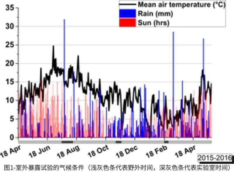 圖1室外暴露試驗的氣候條件(淺灰色條代表野外時間,深灰色條代表實驗室時間)