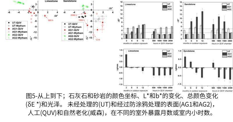 圖5-從(cong) 上到下;石灰石和砂岩的顏色坐標、L和b的變化、總顏色變化(δE )和光澤。 未經處理的(UT)和經過防塗鴉處理的表麵(AG1和AG2),人工(QUV)和自然老化(威森),在不同的室外暴露月數或室內(nei) 小時數。