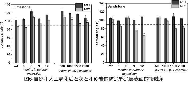 圖6-自然和人工老化後石灰石和砂岩的防塗鴉塗層表麵的接觸角