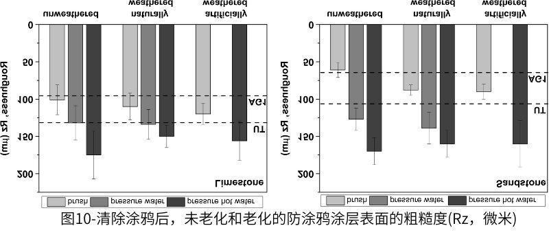 圖10-清除塗鴉後,未老化和老化的防塗鴉塗層表麵的粗糙度(Rz,微米)