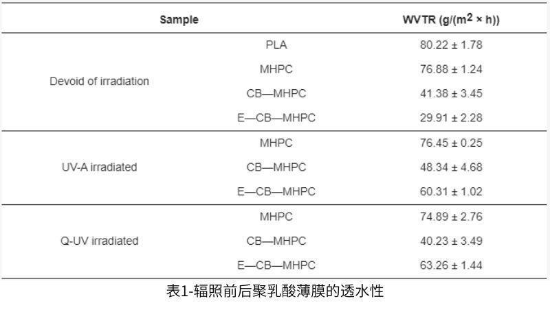 表1-輻照前後聚乳酸薄膜的透水性