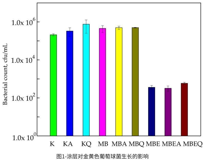 圖1-塗層對金黃色葡萄球菌生長的影響