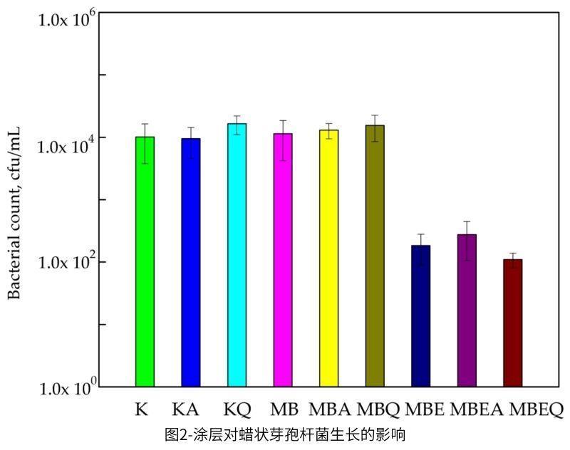 圖2-塗層對蠟狀芽孢杆菌生長的影響