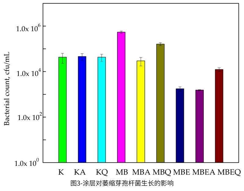圖3-塗層對萎縮芽孢杆菌生長的影響