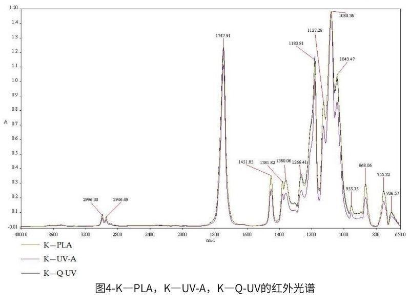 圖4-K—PLA,K—UV-A,K—QUV紫外老化箱的紅外光譜