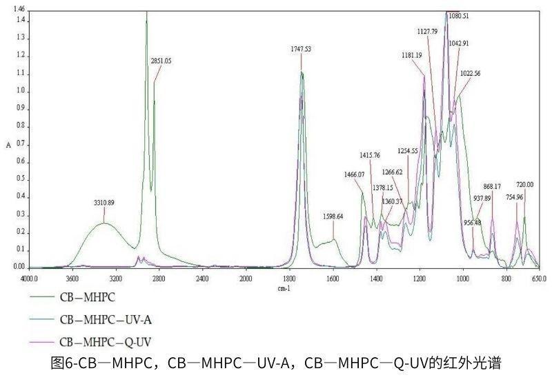 圖6-CB—MHPC,CB—MHPC—UV-A,CB—MHPC—QUV的紅外光譜