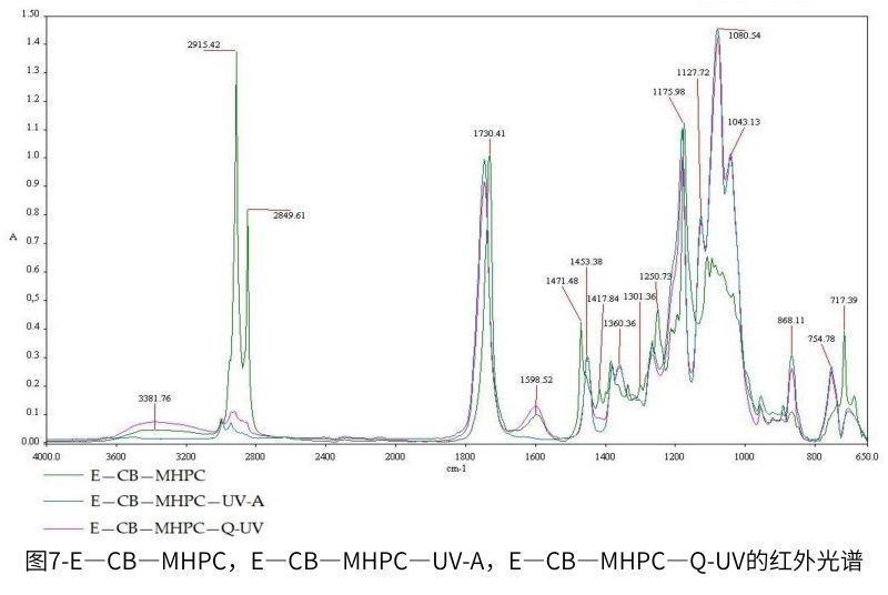 圖7-E—CB—MHPC,E—CB—MHPC—UV-A,E—CB—MHPC—QUV的紅外光譜