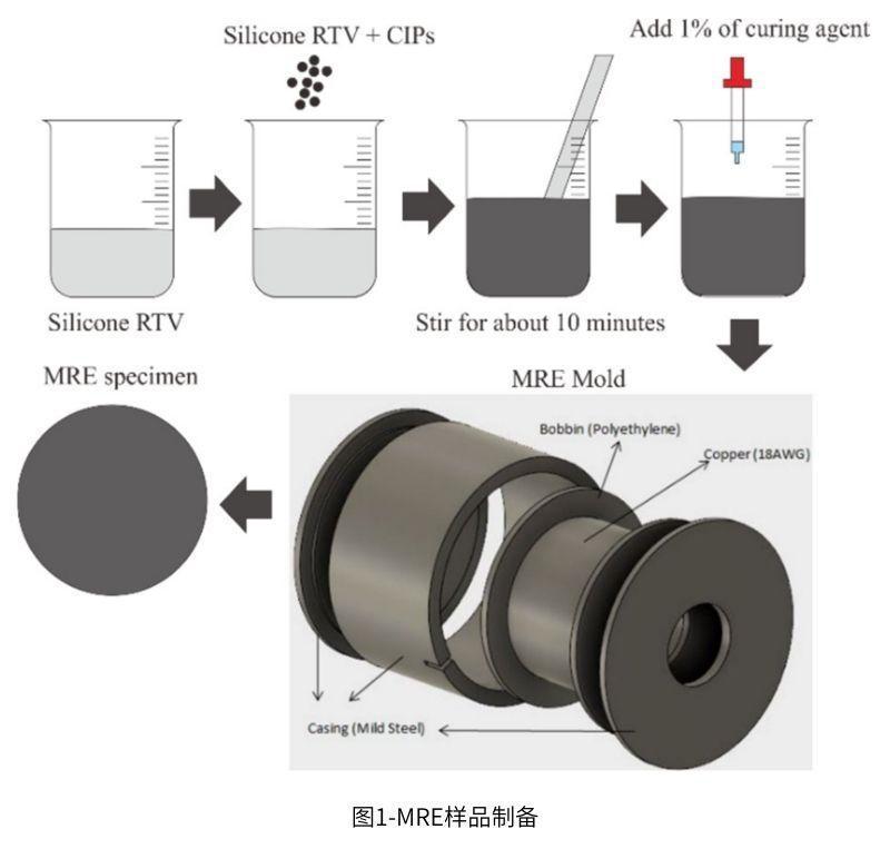 圖1-MRE樣品製備