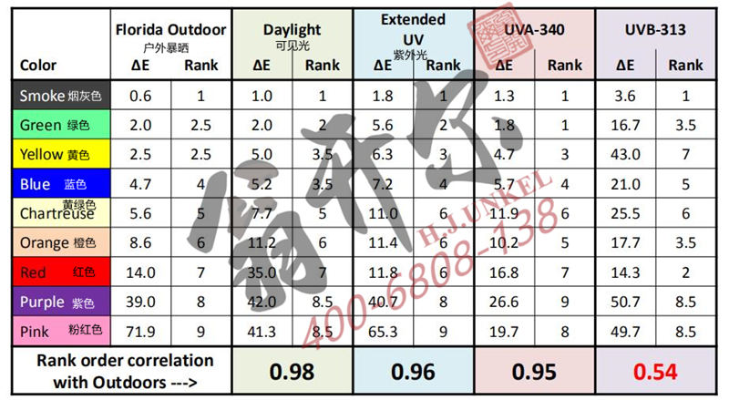 塑料老化加速試驗相關(guan) 性研究