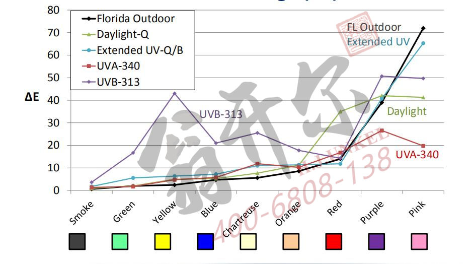 相關(guan) 性：塑料老化加速試驗塑料戶外暴曬老化試驗總顏色變化(ΔE)