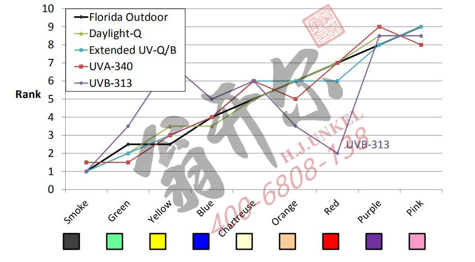 相關(guan) 性：塑料老化加速試驗塑料戶外暴曬老化試驗等級順序相關(guan) 性