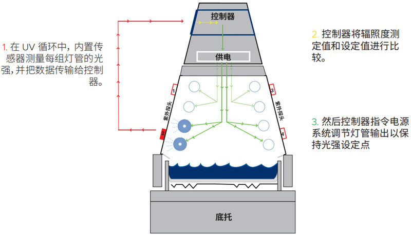 橡膠車用飾品小型紫外老化箱太陽眼輻照度控製係統