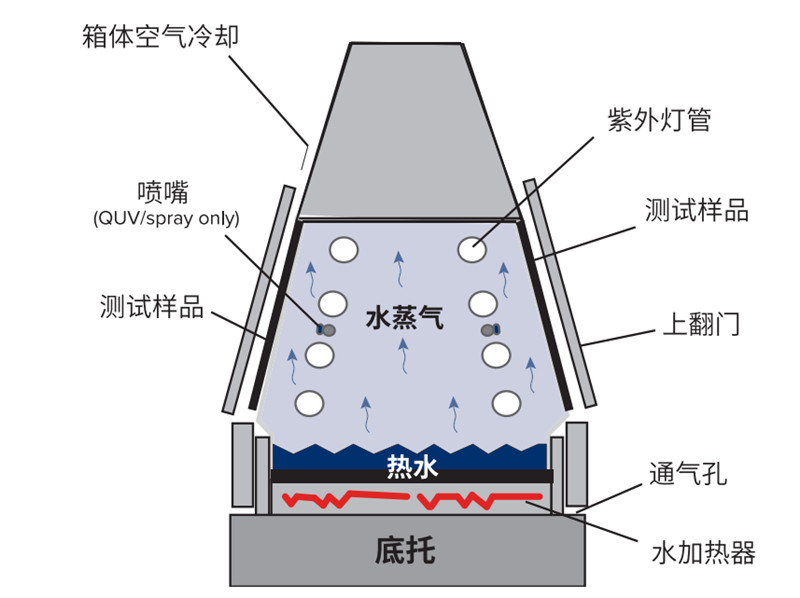 防水塗層紫外光耐氣候試驗機冷凝功能