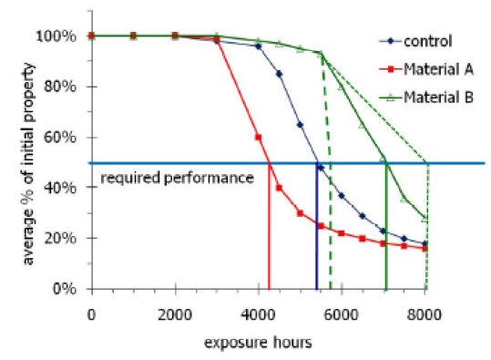 加速老化測試結果