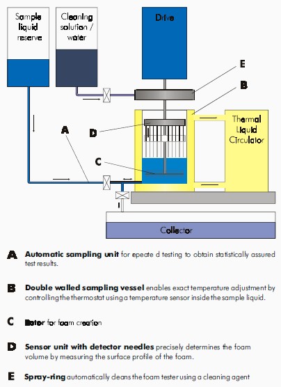 泡沫儀(yi) 功能結構