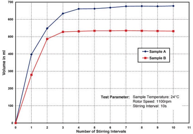 兩(liang) 種身體(ti) 護理產(chan) 品的起泡能力對比