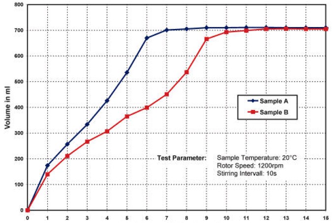 溶液發泡期間起泡規律