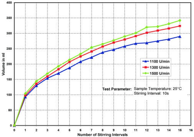 攪拌器對發泡的影響
