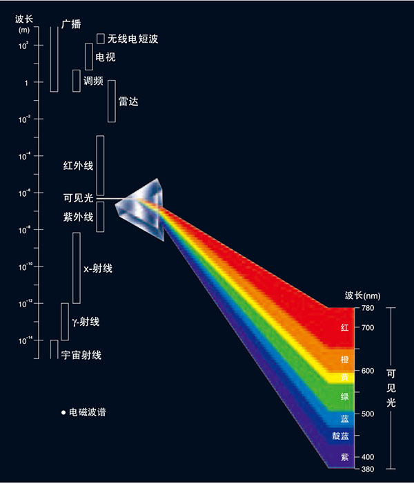 人眼可見光範圍