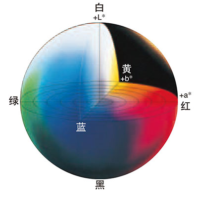 三維顏色立體(ti)