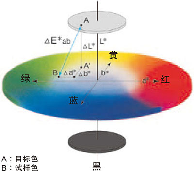 色差的表達公式