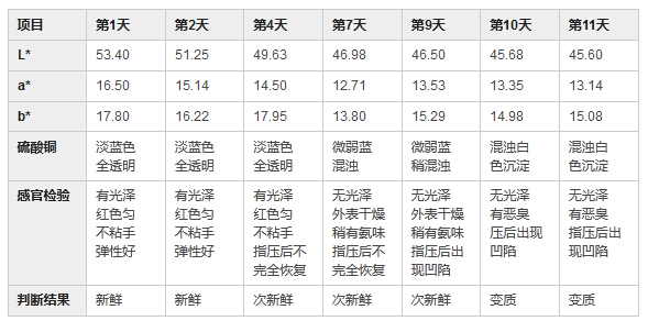 實驗項指標與(yu) 感官檢驗的對照