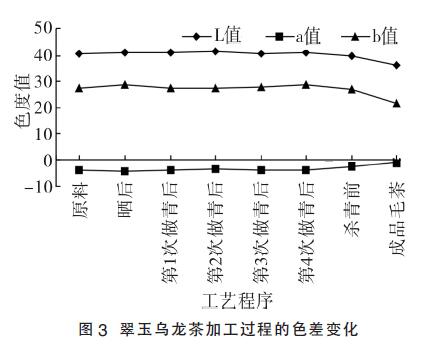 翠玉烏(wu) 龍茶加工的色差變化