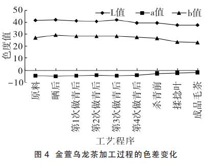 金軒烏(wu) 龍茶加工的色差變化